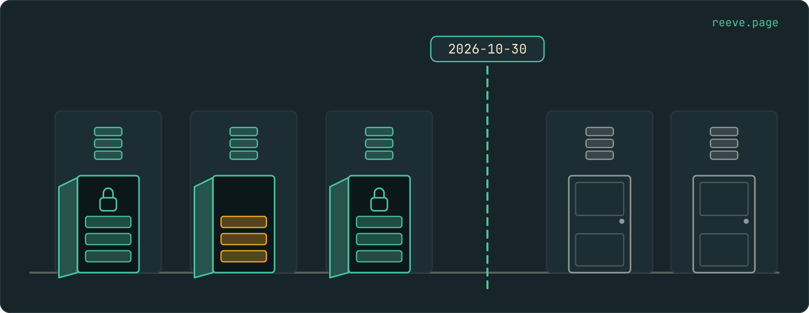 A timeline with a marker at 2026-10-30. Before it, three tables stand with their doors open: two have a padlock over their rows, and the third has none and its rows are amber. After it, two new tables stand with their doors shut.