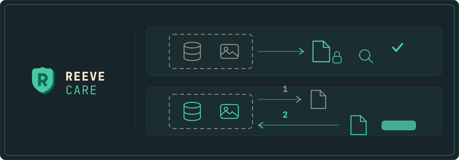 A Reeve Care panel with two rows. In the first, a database and an image leave a dashed account outline as a saved file that is locked, read back through a lens and ticked. In the second, a copy of the current state leaves the account first, numbered one, and then the chosen copy travels back into it from a card carrying a button, numbered two.