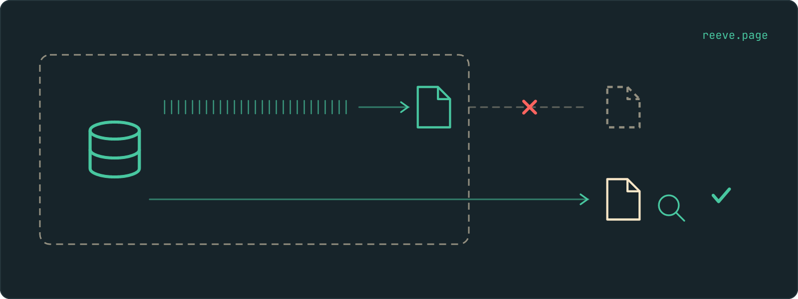 A dashed boundary around a database. Inside it, a continuous run of small marks feeds a saved file. A dashed line carrying that run towards the outside is crossed. A second line leaves the database, crosses the boundary and arrives as a saved file that is read back through a lens and ticked.