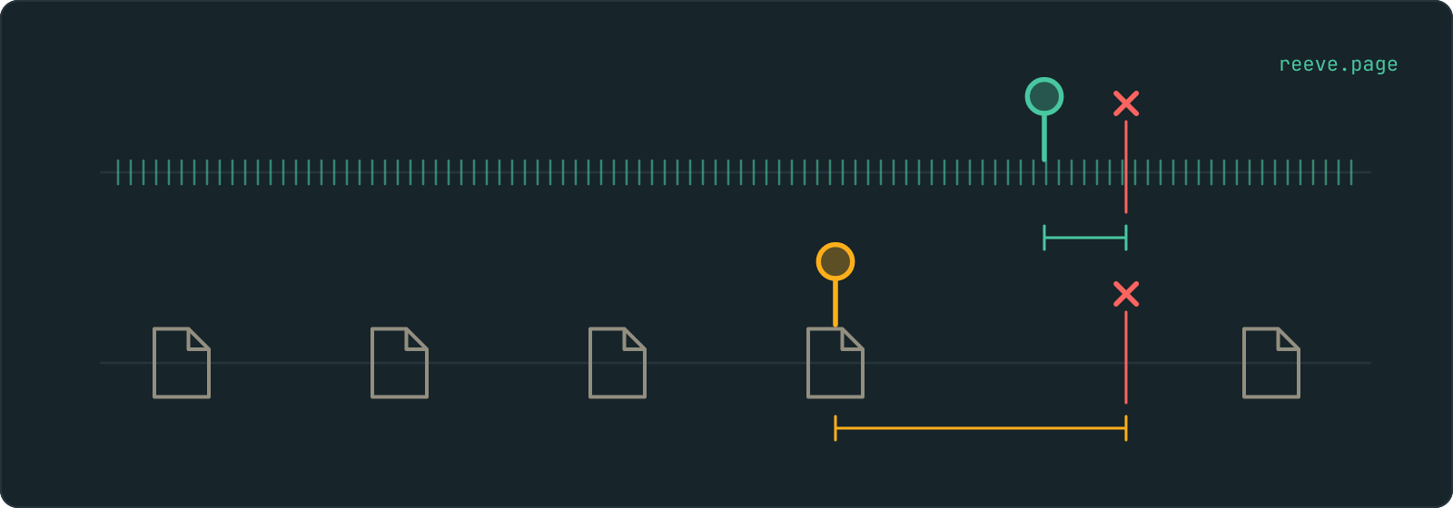 Two timelines carrying the same fault, marked with a cross. On the upper one a continuous run of small marks lets a marker stand immediately before the fault, and the bracket between them is short. On the lower one the marker stands on the last of five widely spaced documents, and the bracket reaching to the fault is several times longer.