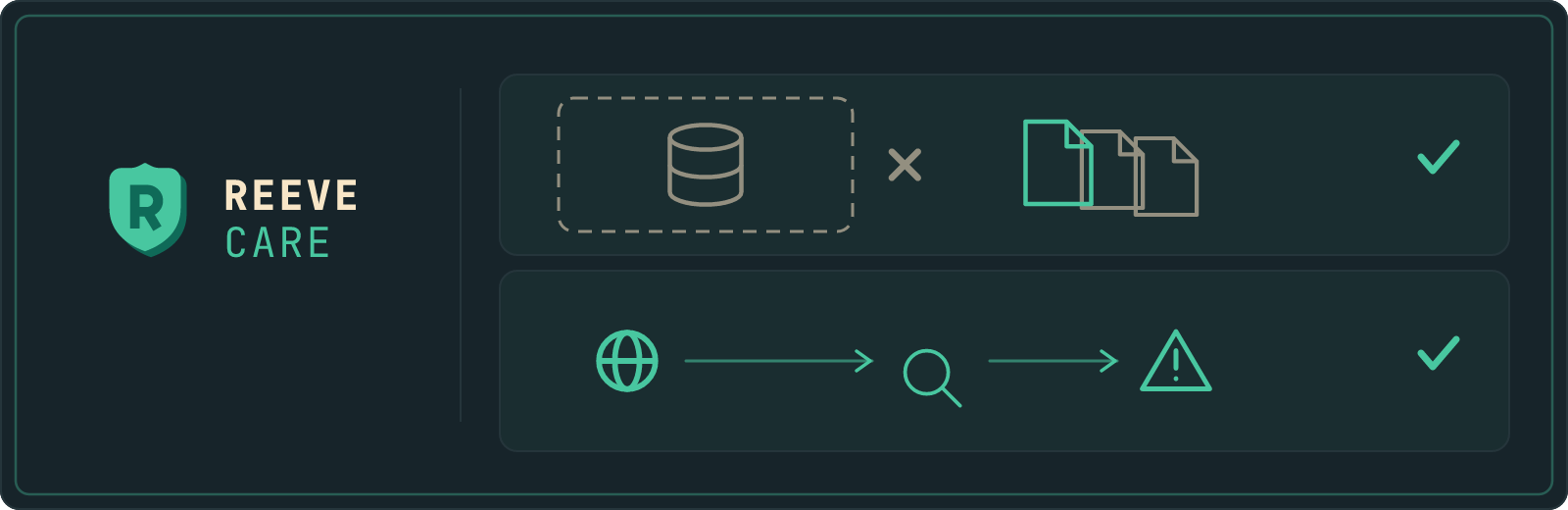 A Reeve Care panel with two rows. In the first, a dashed outline of a Supabase account is crossed out while saved files stand outside it, ticked. In the second, a site is watched through a lens and an alert is raised.