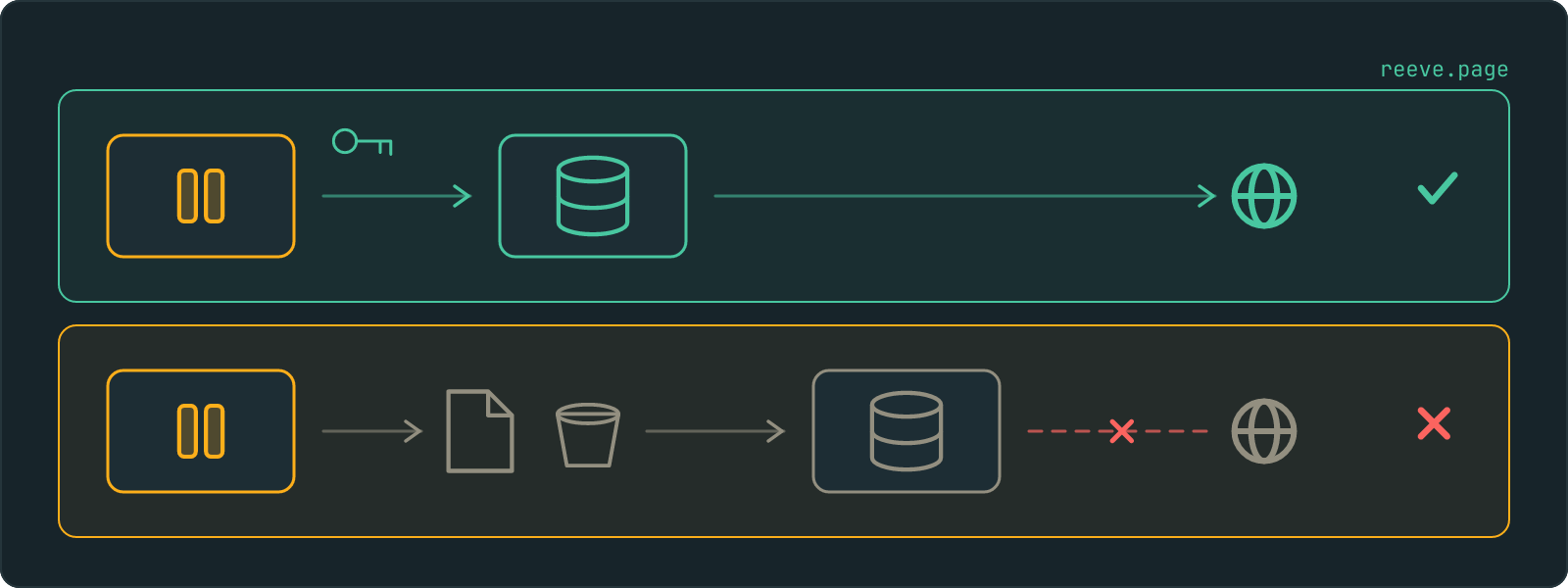 Two lanes. In the upper one a paused project is opened with a key and continues as the same project, its connection to the app unbroken. In the lower one the project becomes a saved file and a bucket of files, which feed a different project, and the line from the app to it is dashed and crossed.