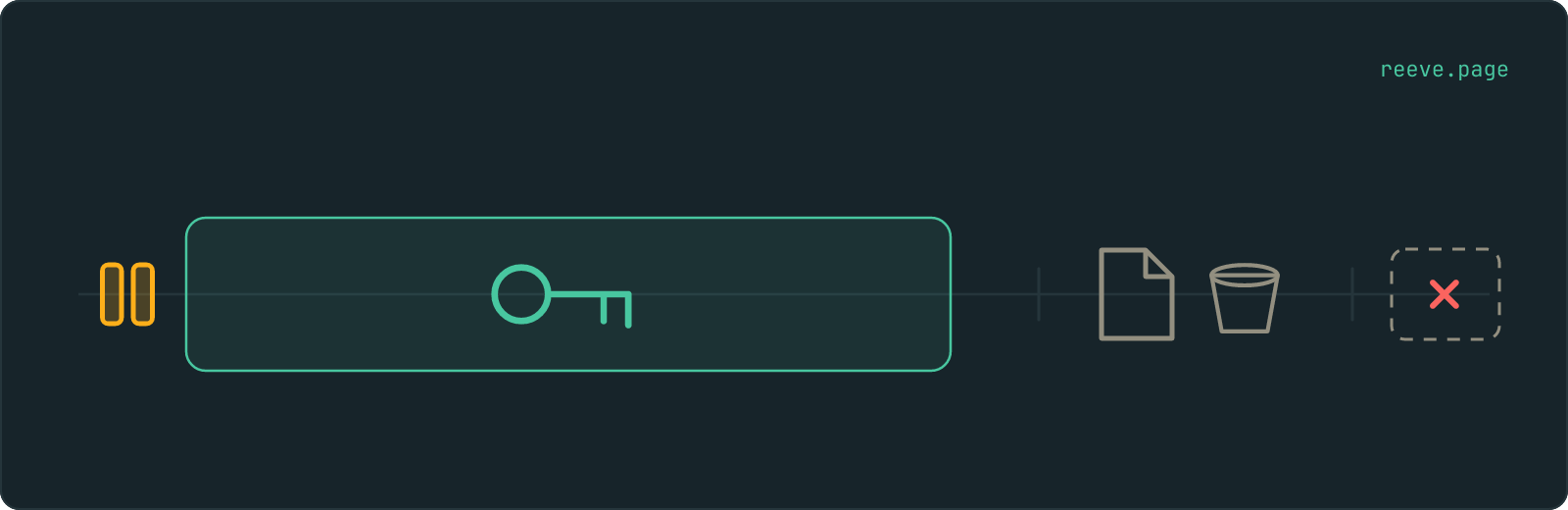 A timeline. It starts at a pause mark, runs through a long highlighted band holding a key, and continues past the end of the band to a saved file and a bucket. Further along, a crossed-out empty outline.