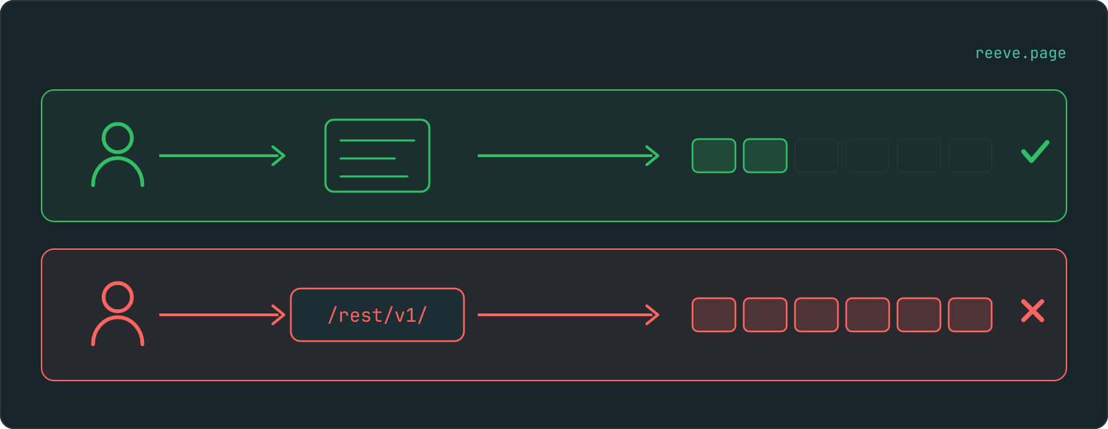 Two paths to the same rows. Through the app's screens, two of six rows come back. Straight to the database address, all six come back.