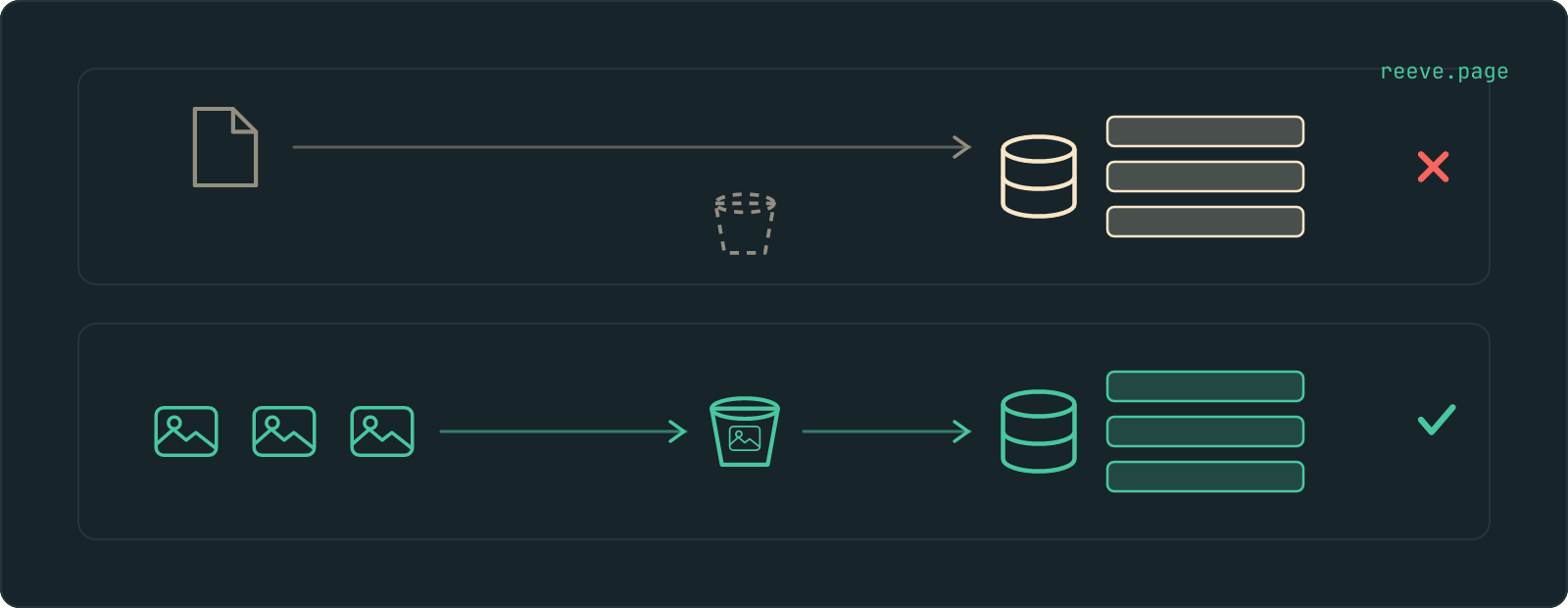 Two lanes. In the upper one a saved copy goes straight into a database and lights three rows, while a container drawn under the arrow stays dashed and empty, and the lane is crossed. In the lower one three pictures go into the container first, an arrow carries on from the container into the database, and the same three rows light as the pictures land. The lower lane is ticked.