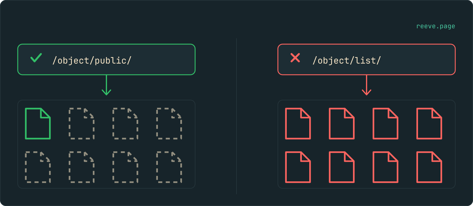 Two halves. On the left, a request to the public object path reaches one file out of eight; the other seven are drawn as dashed outlines the request never finds. On the right, a request to the list path returns all eight as solid rows.