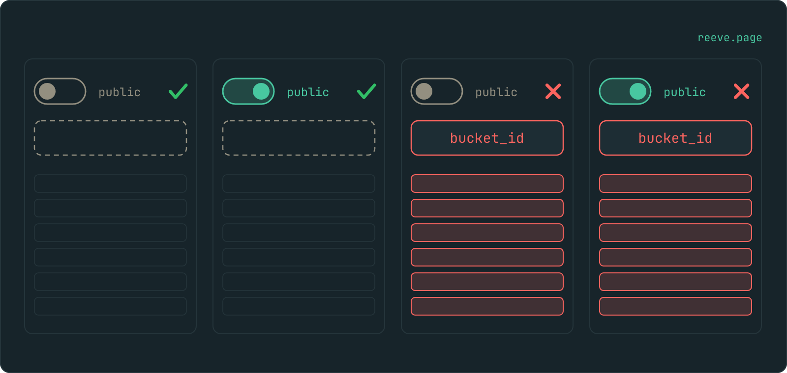 Four buckets side by side. Each has a public toggle, either off or on, and a policy box that is either empty or filled. The two buckets whose policy box holds a condition naming only the bucket show all six of their files lit and crossed, whichever way the toggle is set. The two with an empty or narrow policy show nothing listed and are ticked.