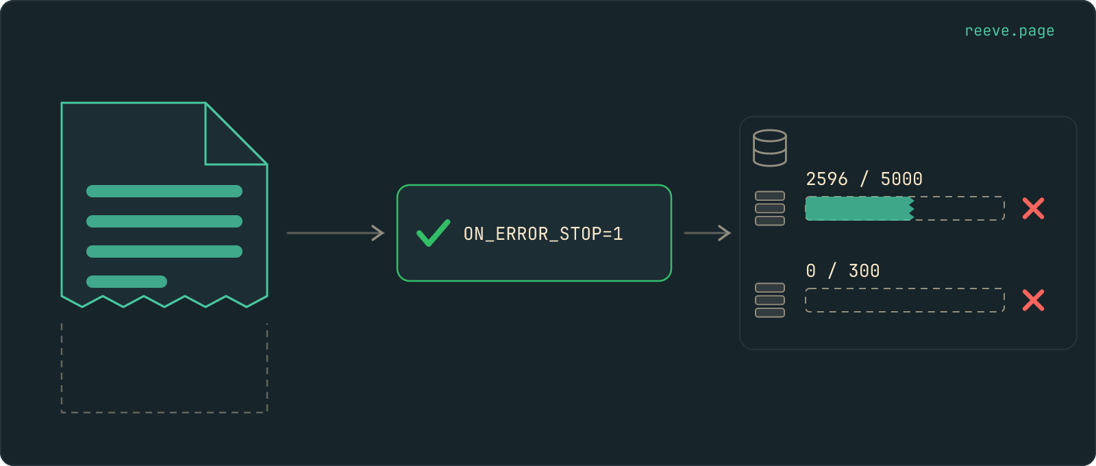 A file whose lower edge is torn off feeds a restore step marked ON_ERROR_STOP=1 with a green tick. Beyond it, two tables: the first filled to about half, marked 2596 of 5000, with its last row torn; the second empty, marked 0 of 300.