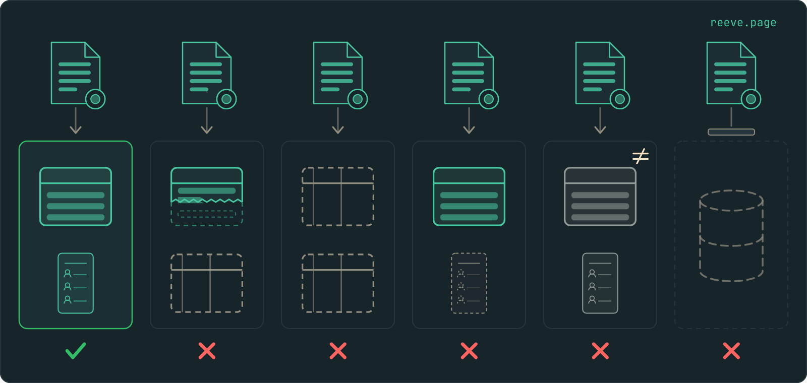 Six identical sealed files in a row, each dropping into a restored database. The first holds full tables and a register of people, ticked. Five are crossed: a table cut short beside an empty one, all tables empty, an empty register, greyed rows marked not equal, and a replay stopped at a bar.