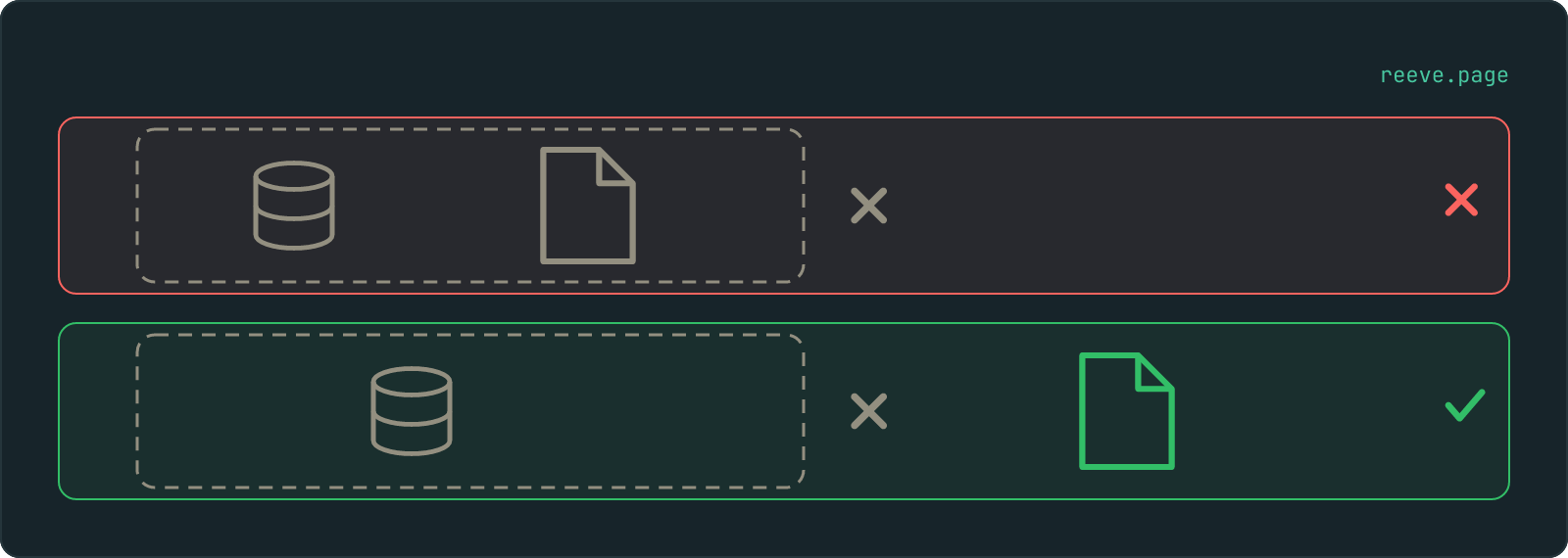Two accounts, both crossed out. In the first the backup file sits inside the account boundary and is greyed out with it. In the second the file stands outside the boundary and is still there.