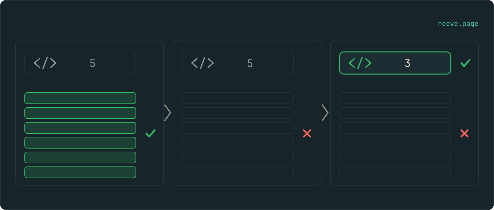 Three steps in a row. First, code at version five with six rows of data, ticked. Then the same code with all six rows gone, crossed. Then the code wound back to version three and ticked, with the six rows still gone and still crossed.