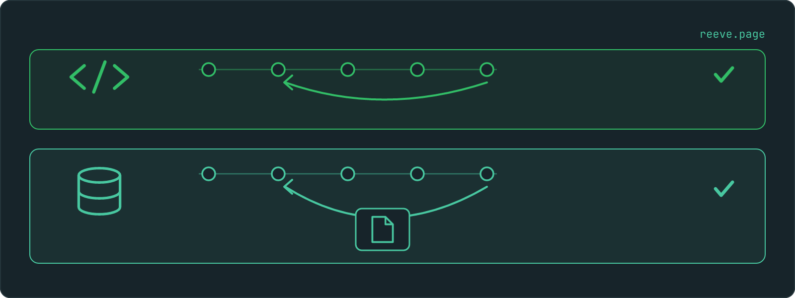 Two timelines. On the code timeline an arrow curves back from the latest point to an earlier one on its own. On the database timeline the same arrow only completes by passing through a saved file.