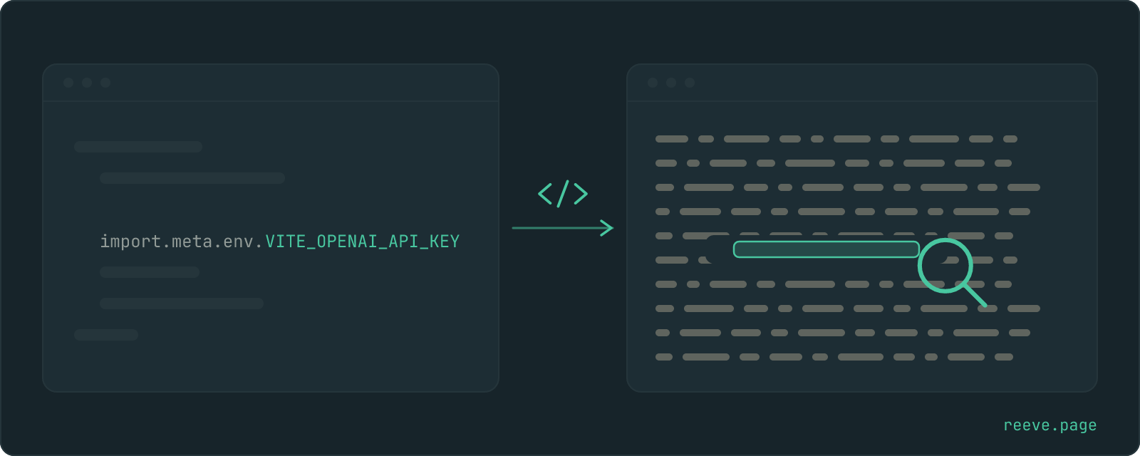 Дві панелі. Ліворуч вихідний файл із рядком import.meta.env.VITE_OPENAI_API_KEY серед звичайних рядків коду. Праворуч, після кроку збірки, той самий файл, стиснутий у щільний шум, де назва змінної зникла, а її значення намальоване як підсвічена смужка під лупою.