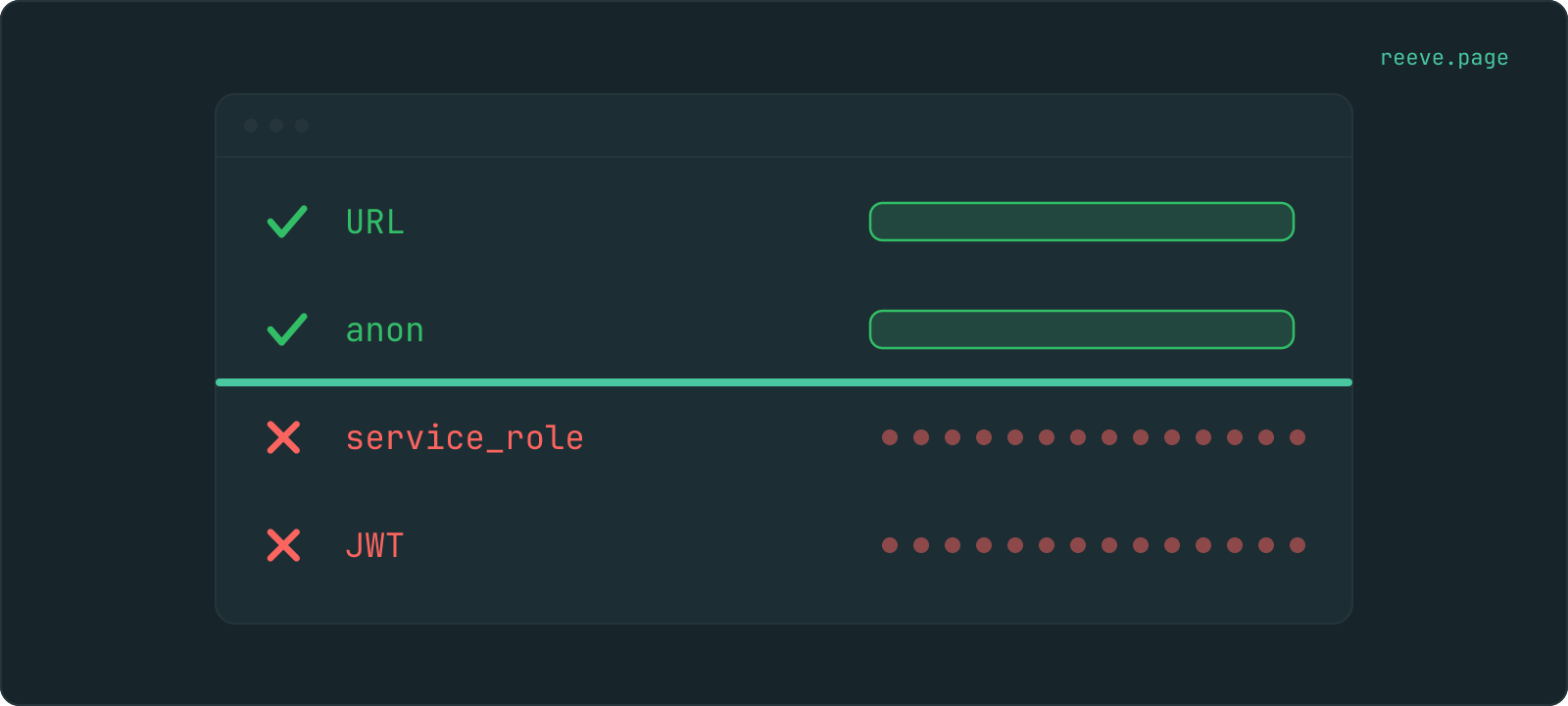 A settings panel with four rows. The URL and the anon key are ticked and their values are drawn in full. Below a heavy line, the service_role key and the JWT value are crossed and their values are covered by dots.