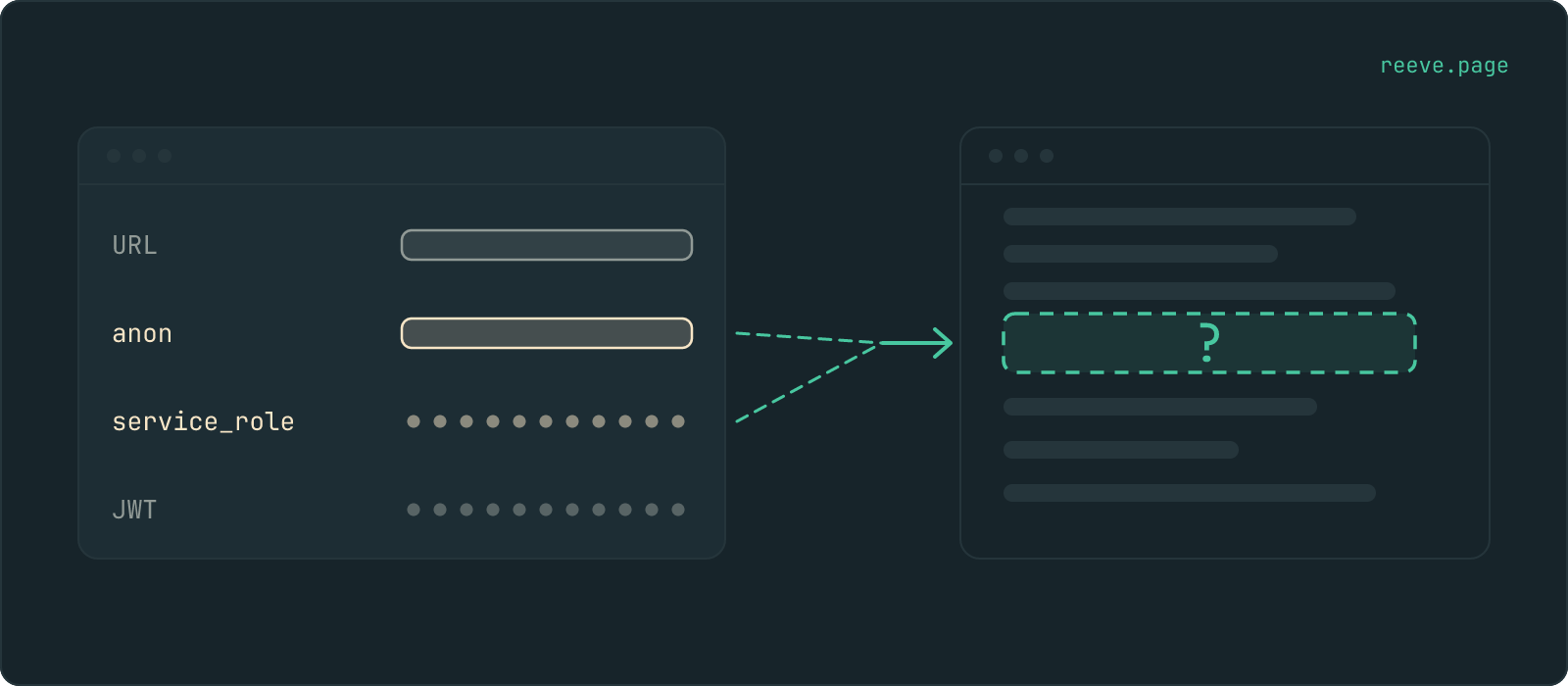 On the left, the settings page listing four values, with the anon and service_role rows highlighted. Two dashed lines run from those two rows and converge into a single highlighted slot inside a block of code on the right, marked with a question mark.