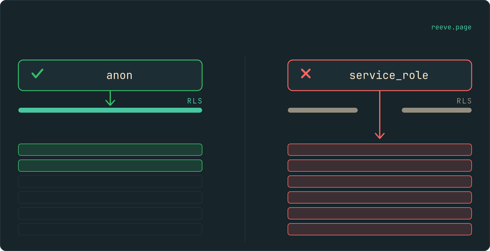 Two paths to the same table. The anon key stops at the Row Level Security barrier and reaches only the two rows the rules allow. The service_role key passes through a gap in the barrier and reaches all six.