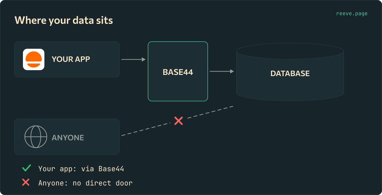 A Base44 app arrows into a Base44 panel, which arrows on to a database cylinder. Below it, an anonymous visitor's route to that same database is drawn as a dashed line with a red cross through it.