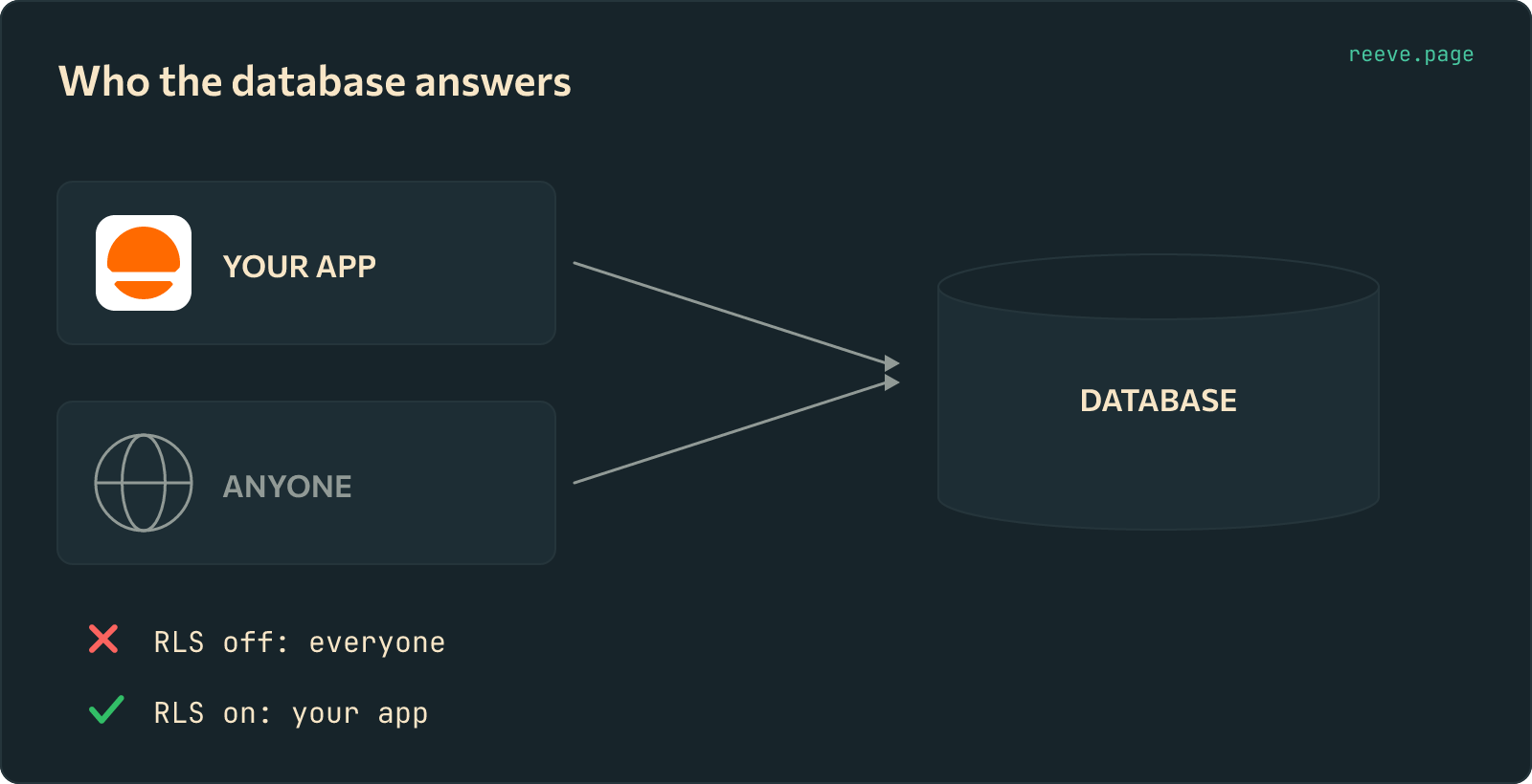 A Base44-built app and an anonymous visitor drawn with arrows pointing at the same database cylinder. Below, two outcomes: with RLS off everyone is answered, with RLS on only your app is.