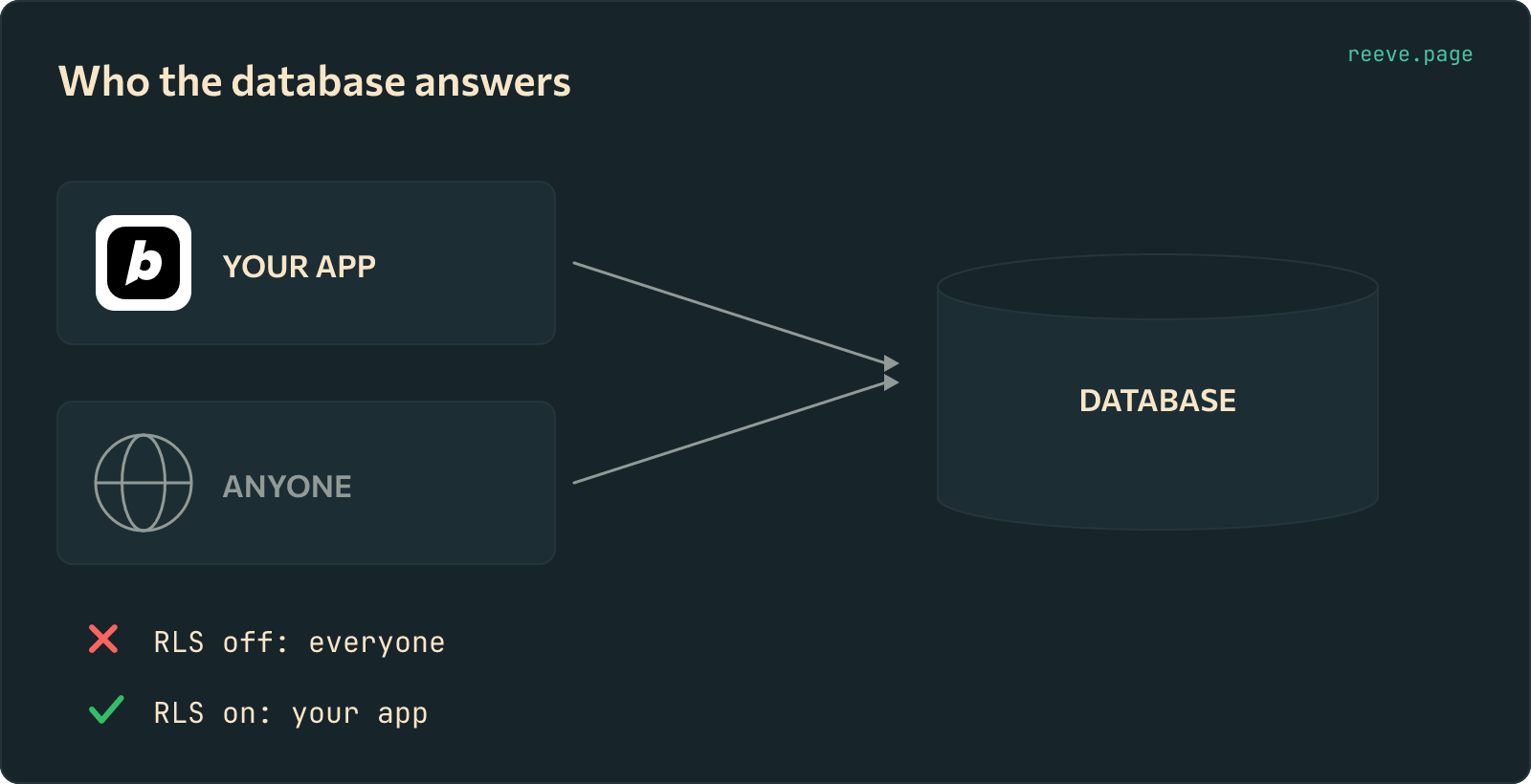 Your Bolt app and an anonymous visitor drawn with arrows pointing at the same database cylinder. Below, two outcomes: with RLS off everyone is answered, with RLS on only your app is.