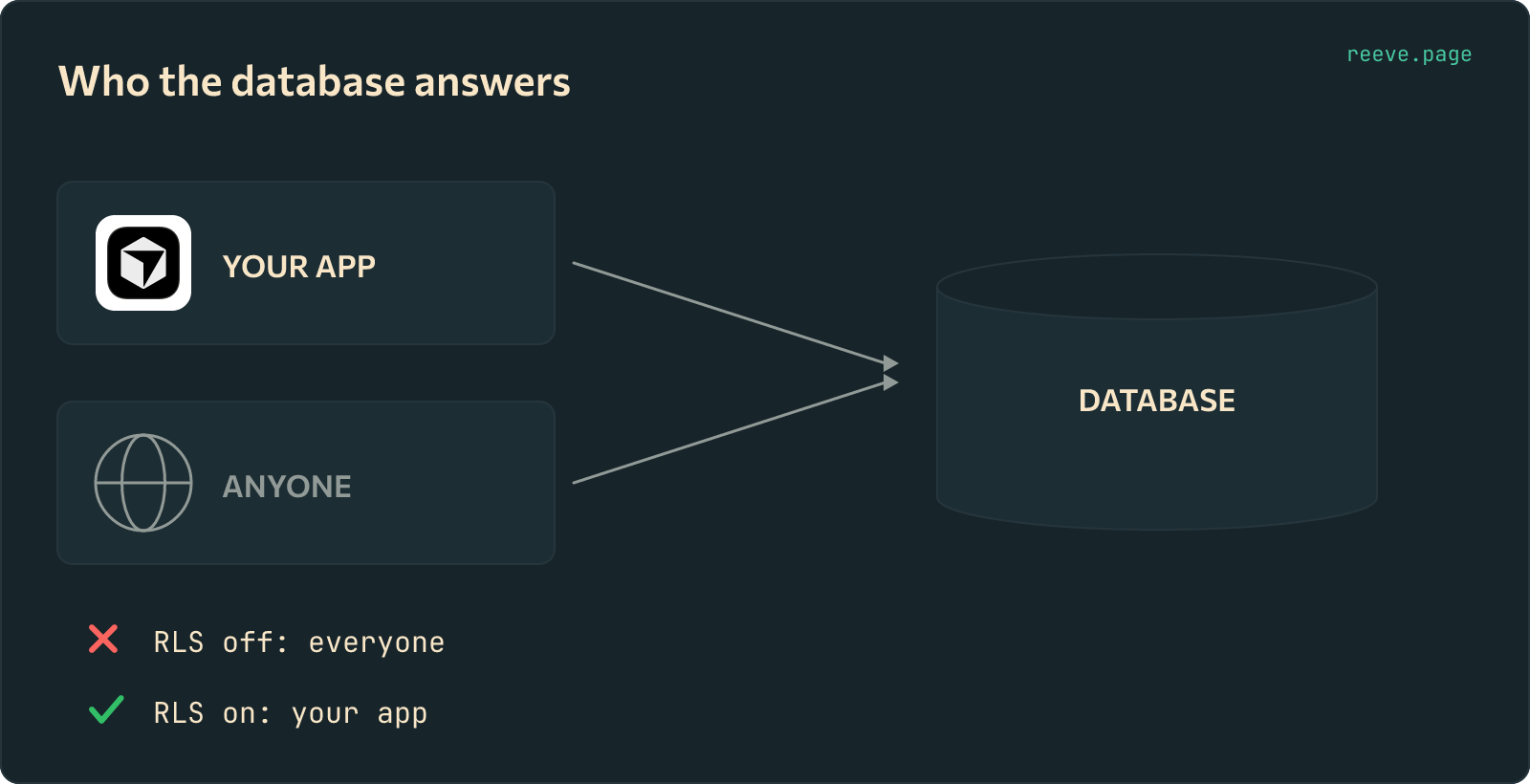 Your Cursor-built app and an anonymous visitor drawn with arrows pointing at the same database cylinder. Below, two outcomes: with RLS off everyone is answered, with RLS on only your app is.