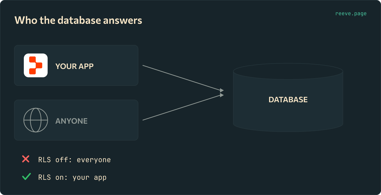 Your Replit app and an anonymous visitor drawn with arrows pointing at the same database cylinder. Below, two outcomes: with RLS off everyone is answered, with RLS on only your app is.