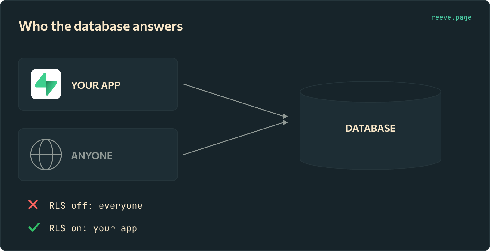 Your app and an anonymous visitor drawn with arrows pointing at the same Supabase database cylinder. Below, two outcomes: with RLS off everyone is answered, with RLS on only your app is.