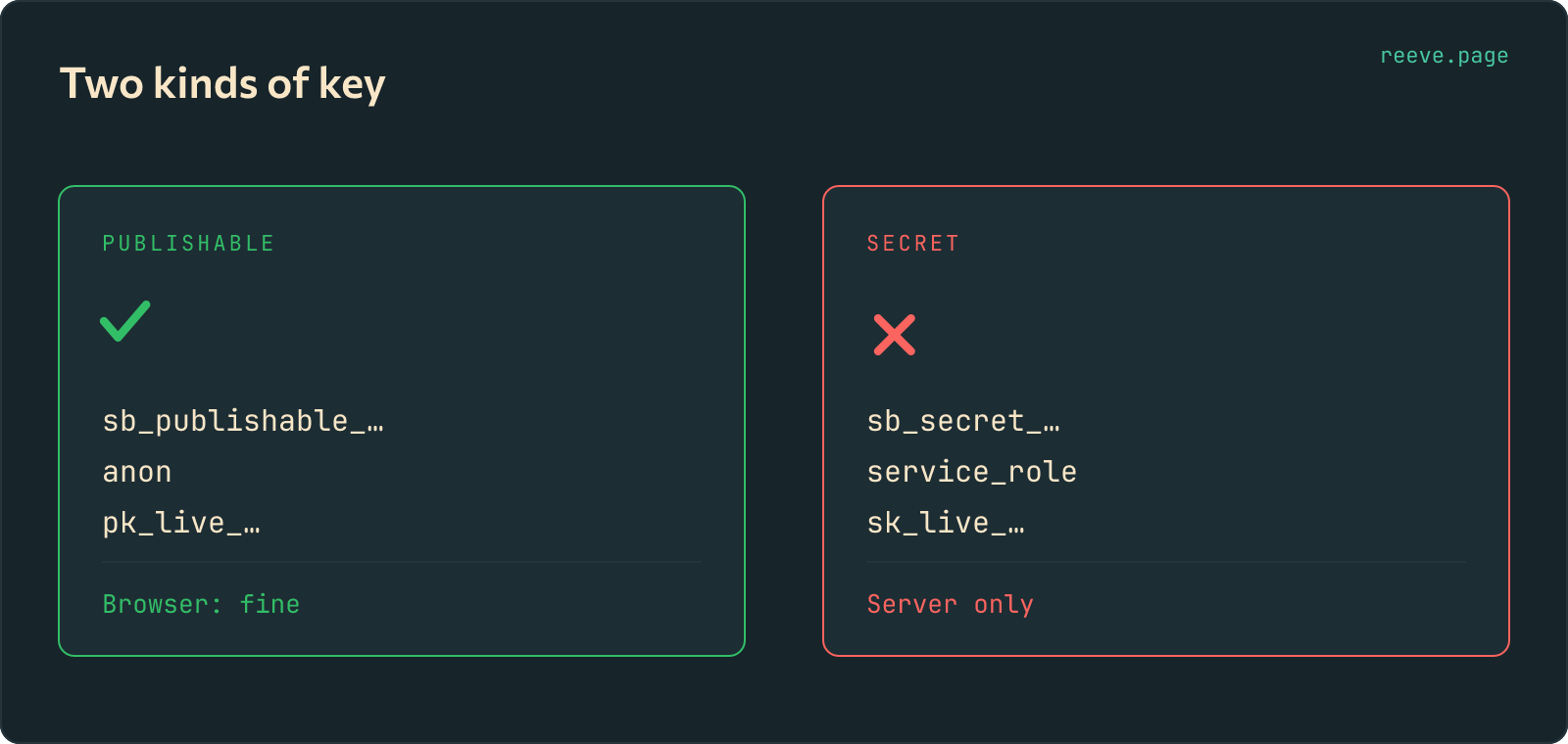 Two cards side by side. The publishable key, marked with a green tick, is labelled fine in the browser and shows the identifiers sb_publishable_, anon and pk_live. The secret key, marked with a red cross, is labelled server only and shows sb_secret_, service_role and sk_live.