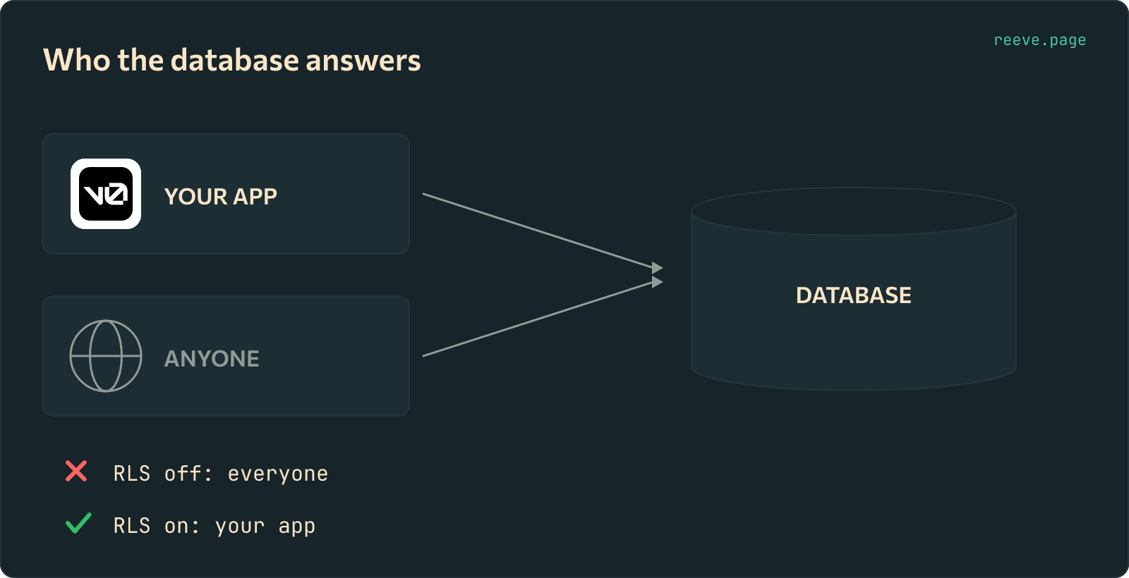 Your v0 app and an anonymous visitor drawn with arrows pointing at the same database cylinder. Below, two outcomes: with RLS off everyone is answered, with RLS on only your app is.