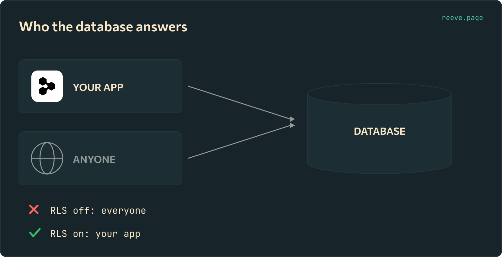 Your Windsurf-built app and an anonymous visitor drawn with arrows pointing at the same database cylinder. Below, two outcomes: with RLS off everyone is answered, with RLS on only your app is.